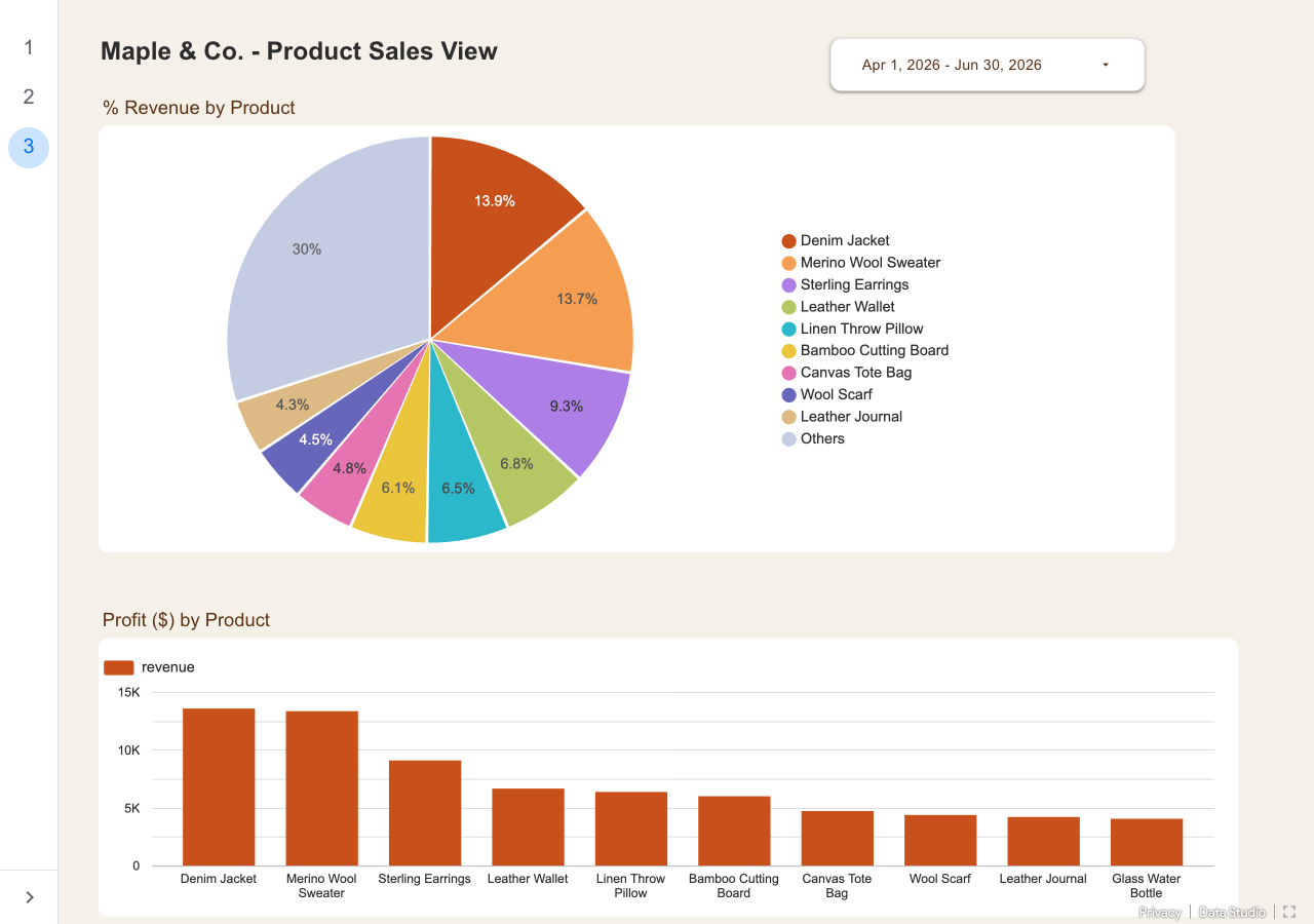 Preview of the Looker Studio sales dashboard